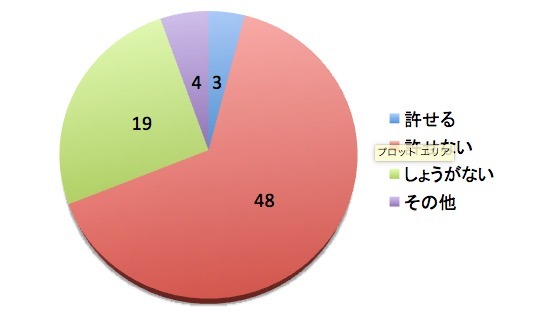 風俗店でもアンケートをとる理由 | 夜の求人相談サイト ARIGATO♡