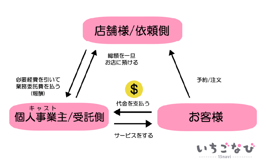 風俗嬢から見たインボイス制度についてわかりやすく解説 | 風俗業・キャバクラ・ホストクラブ専門税理士