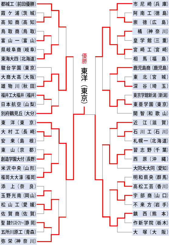 第25回春の全国小学生ドッジボール選手権香川県大会(結果) - 檀紙ゴッドイーグルのブログ