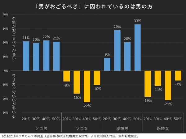 男性がデートでおごるのが当たり前なのは日本だけ？スウェーデンでは嫌われます。 | Tatsumaru