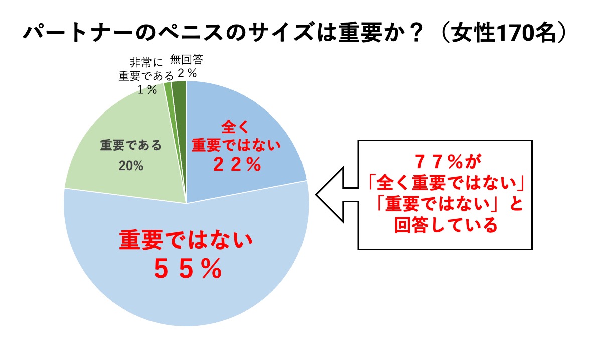 男性器の大きさは女性にとって重要なのかというアンケート結果をまとめた図 - GIGAZINE