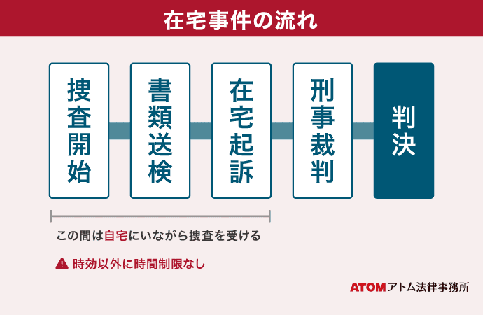 逮捕後の留置期間は？勾留との違いや留置場での面会方法などを解説 | アトム法律事務所弁護士法人