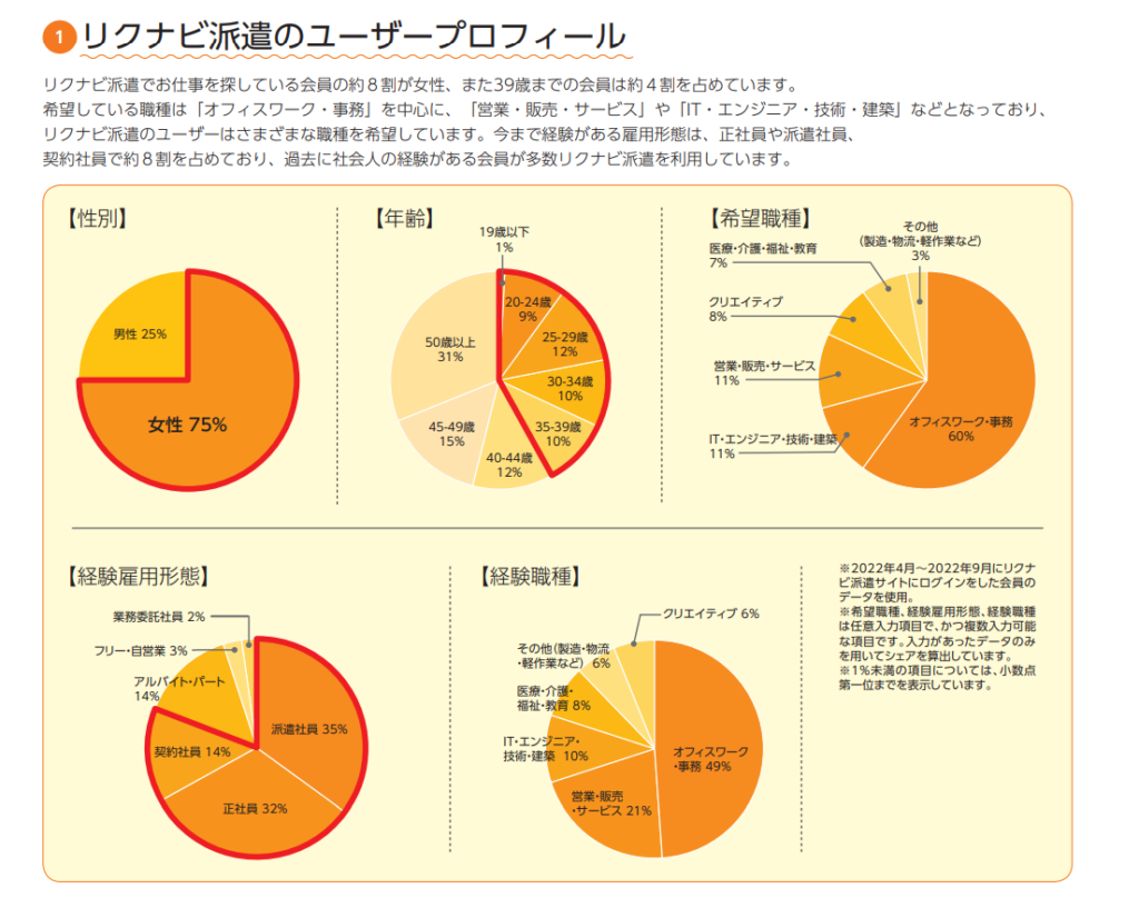 リクナビ派遣の特徴や求人掲載方法等を解説 | トラコム株式会社 リクルート代理店