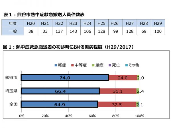 気候:熊谷市-気候グラフ、気温グラフ、雨温図