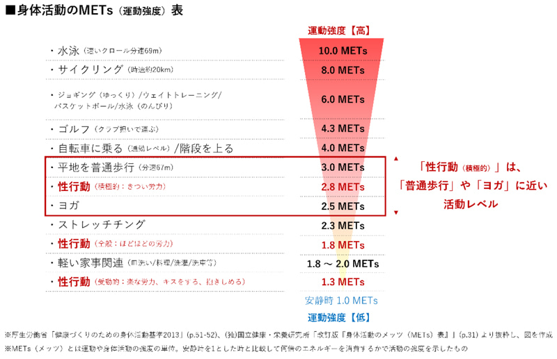 セックスの消費カロリー】体位別のカロリー消費やダイエットポイントも解説 | antenna[アンテナ]