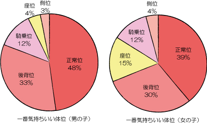 愛が深まるセックス体位365 - メルカリ