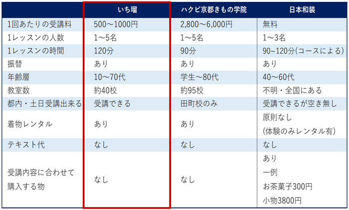 いち瑠・新宿校の口コミや評判 | 銀座着付け教室ナビ | 口コミ評判の高い人気着付け教室比較5選！おすすめの教室を厳選して紹介