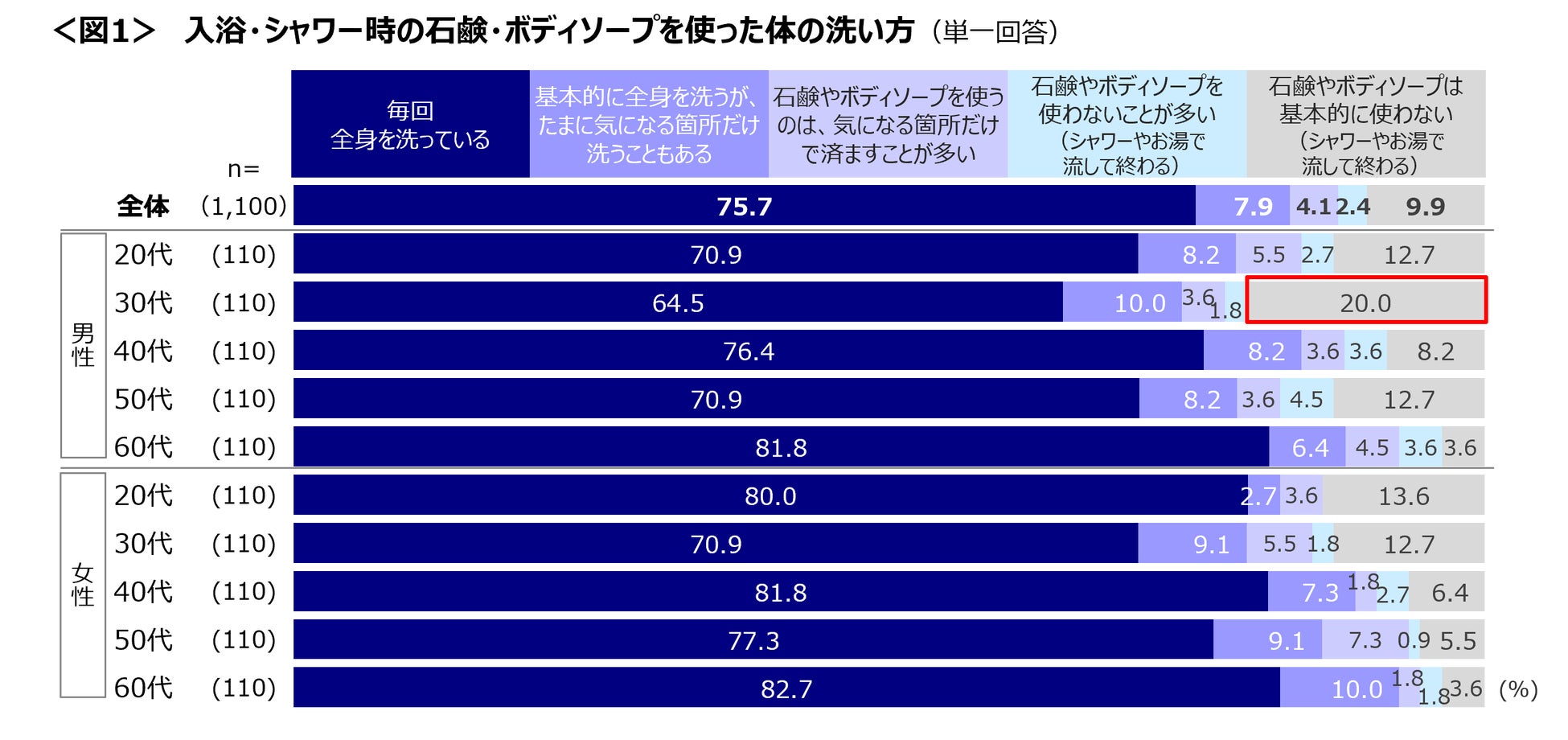 入浴時の体洗い事情！男性30代は「流して終わり」も2割！ボディソープ＆ボディタオル使用の実態調査 - サードニュース