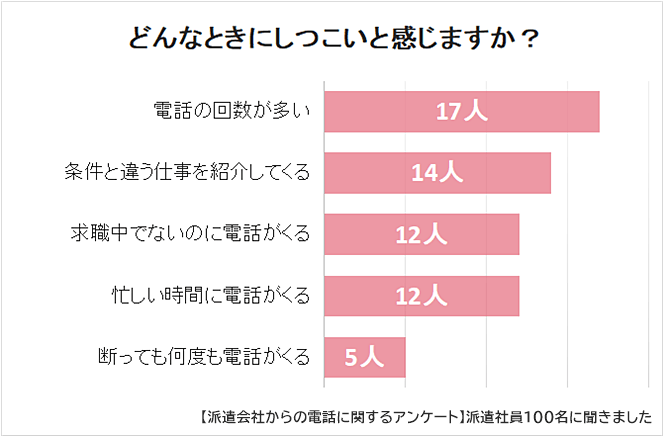 派遣会社からの電話無視はNG！求人電話がしつこい場合の対処法 | 株式会社ビズヒッツ