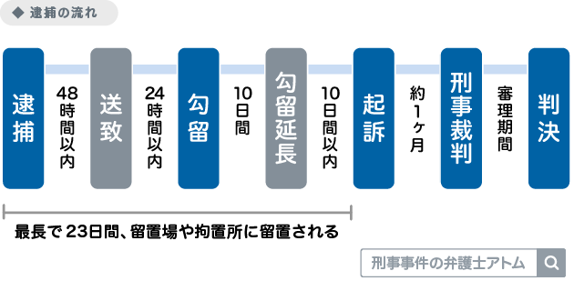 逮捕後の留置期間は？勾留との違いや留置場での面会方法などを解説 | アトム法律事務所弁護士法人