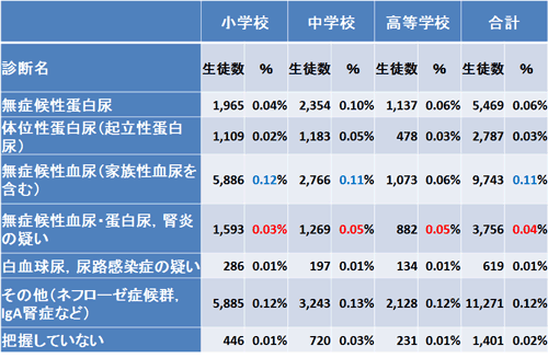 学校での腎臓検診：２．学校での検尿について｜第22回「学校での心臓検診・腎臓検診」｜養護教諭のお仕事｜特集｜学校保健ポータルサイト