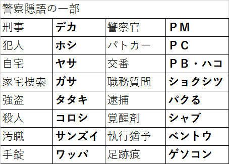 どこまで知ってる？意味が難しい「警察用語」ランキングTOP20