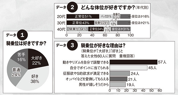 騎乗位でわかる!?「オナニー女子か否か」のポイント | 日刊SODオンライン