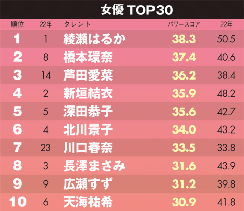 人気投票 1~319位】若手女優ランキング！次世代の人気女優No.1は？ | みんなのランキング