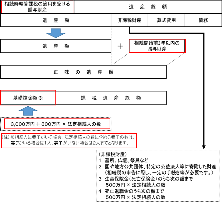 No.4155 相続税の税率｜国税庁