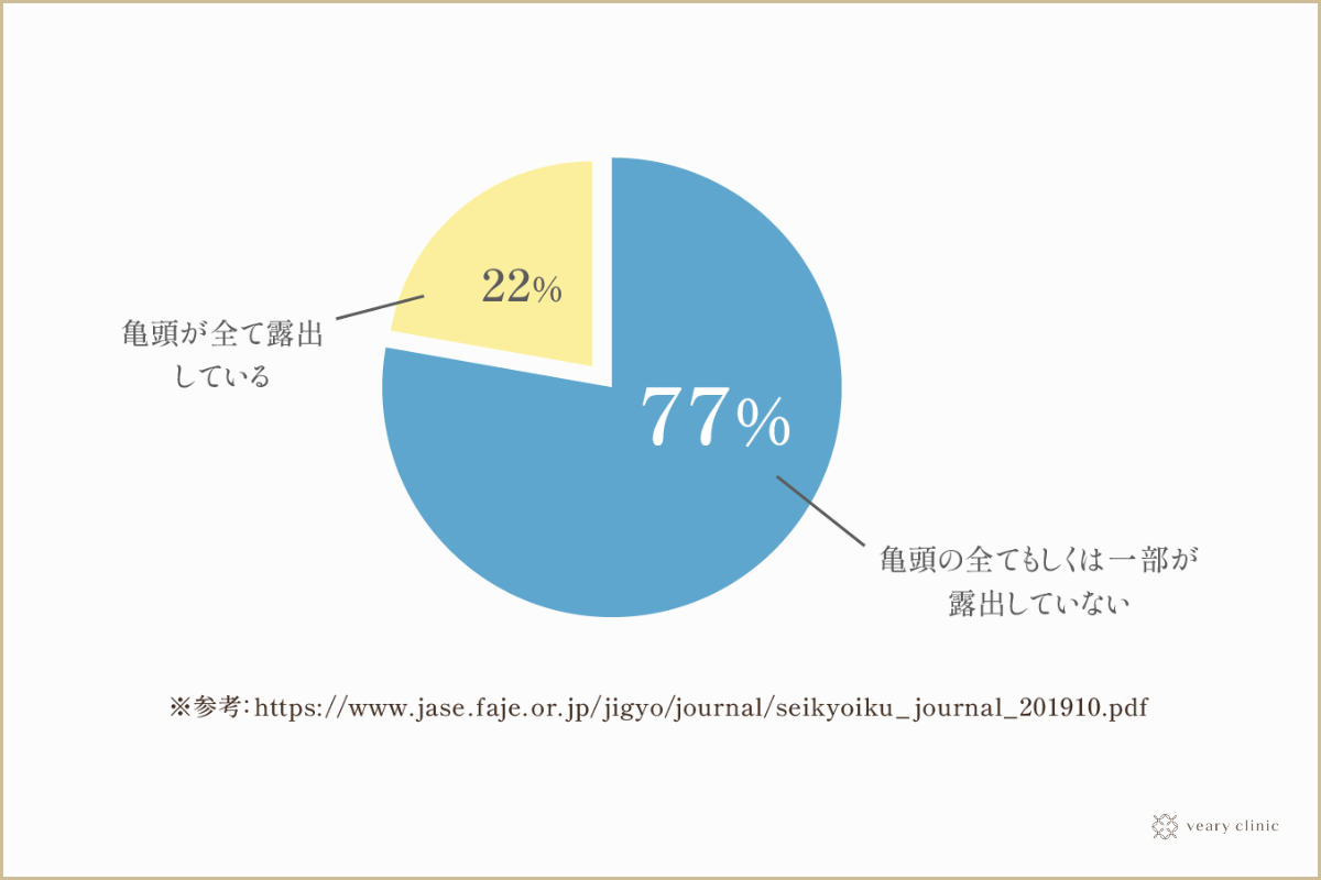 皮オナニーが包茎の原因に？包皮が伸びる真相について - アモーレクリニック