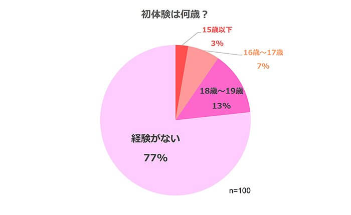 初体験は教室で。～1年H組セックス公開授業中～ 1-7 -