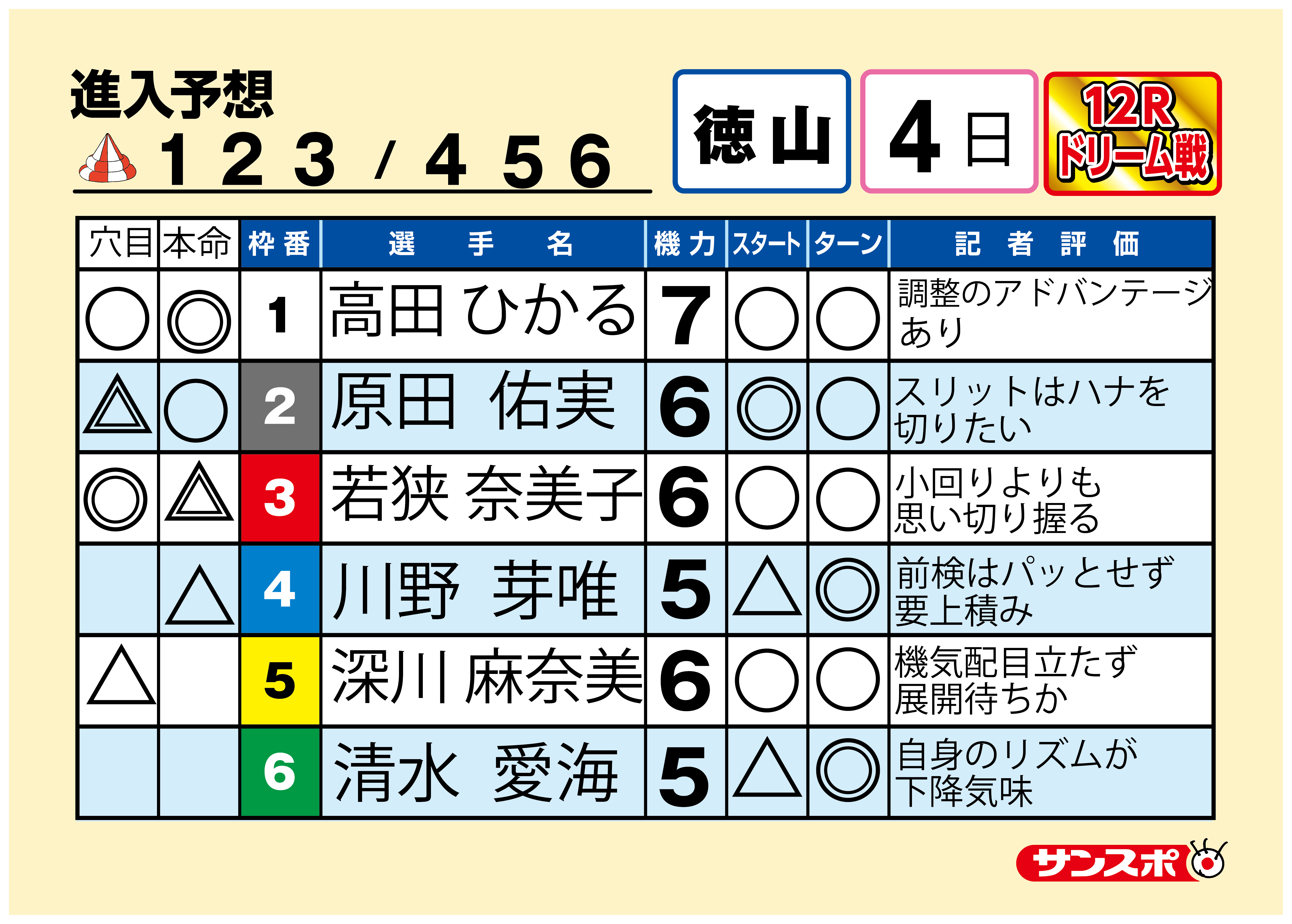 徳山ボートSGグランドチャンピオン 12Rドリーム戦1号艇の池田浩二が快勝 大会連覇へ好発進：中日スポーツ・東京中日スポーツ