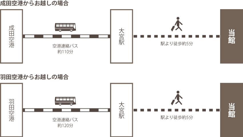 アクセス | ホテルトレンド大宮