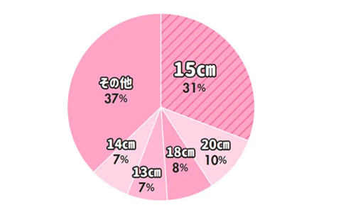 高1ですあれのサイズが14-15cmでした小さいでしょうか？ - 平