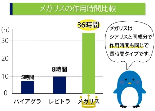 メガリス通販｜ED治療薬-シアリスジェネリック｜薬ストア