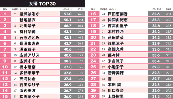 かわいいと思うＡＶ女優ランキング２０１3！・・・第5位 - 垂直落下式どうでもいい話