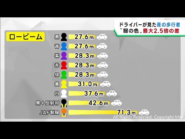 歩行者の服　明るい色と暗い色で夜のドライバーの視認に差