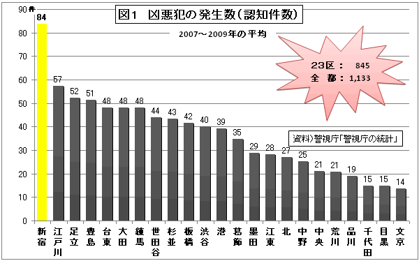 新宿・歌舞伎町で人気・おすすめの風俗をご紹介！