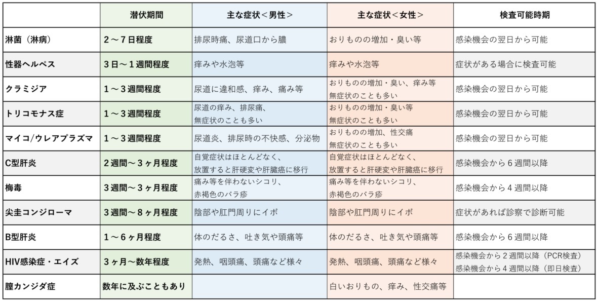 喉に感染する性病と検査方法を解説！ - ルナレディースクリニックのメディア