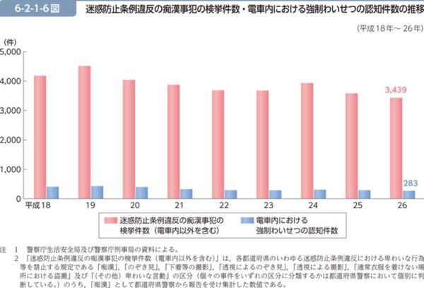 東京都内の「電車・駅での痴漢」、「盗撮」被害と対策 についての調査結果 ｜