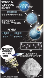 太陽系46億年の謎へ 研究者も驚いた「リュウグウ」のできた場所 ～はやぶさ２試料分析最新レポート・前編｜JAMSTEC BASE