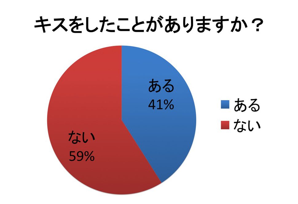 教えて！恋人との初エッチのベストタイミングはいつ？ - 恋愛の科学