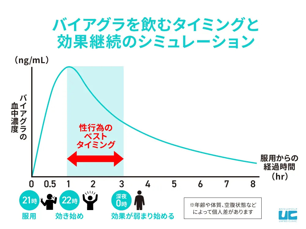 バイアグラ、レビトラ… 長く効くED治療薬はどれ？ - 日本経済新聞