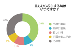 生理中は性欲がやたら強くなる一体なぜ？