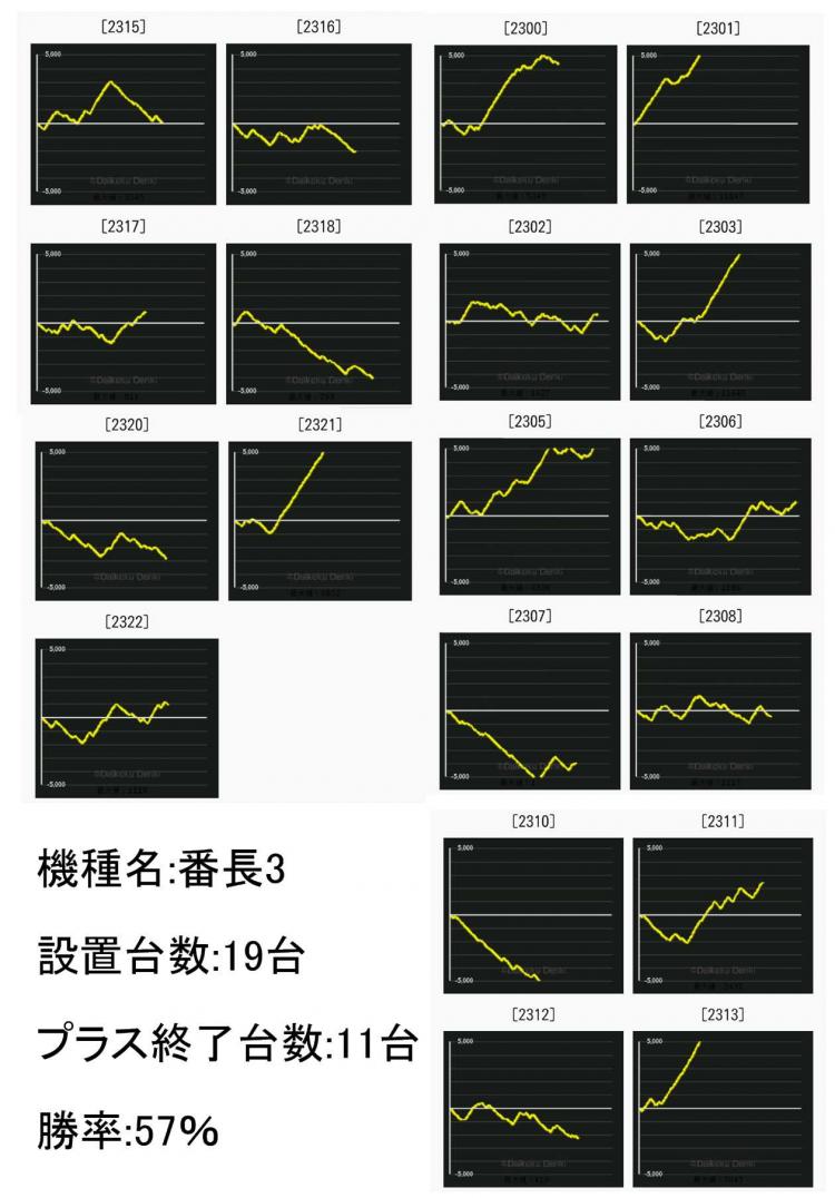 楽園南越谷店 - みんパチ