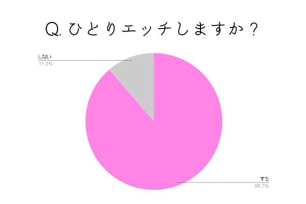 女性はオナニーしている？ イクためのやり方・グッズも紹介【医師監修】 ｜