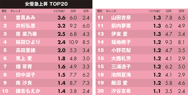 2024年】一番活躍した女優ランキング！4位：橋本環奈、3位：吉高由里子…1位＆2位は？今年“爆発”ブレイクした女優（LASISA） -  Yahoo!ニュース