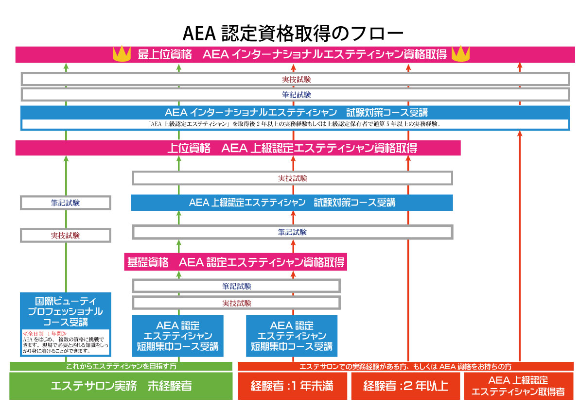 認定エステティシャンとは？AJESTHE・AEA認定資格を取得する方法とメリット - アフロート ヘア＆メイクアップスクール